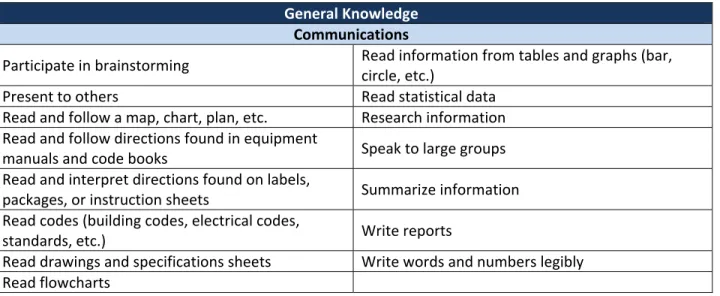 Table 4 (Continued): General Knowledge Required of Facility Managers  General Knowledge 