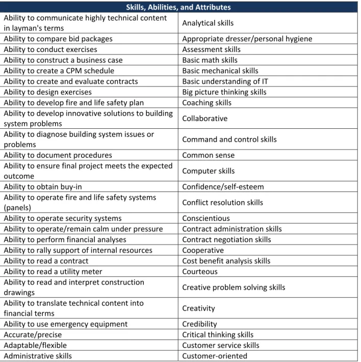 Table 5: Skills, Abilities, and Attributes Required of Facility Managers  Skills, Abilities, and Attributes 