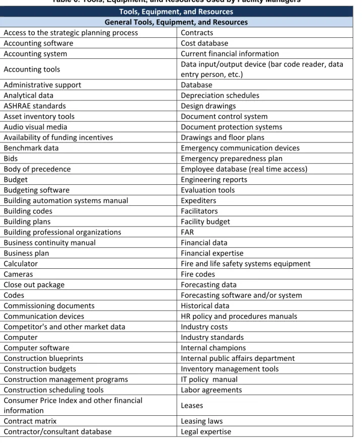 Table 6: Tools, Equipment, and Resources Used by Facility Managers  Tools, Equipment, and Resources 