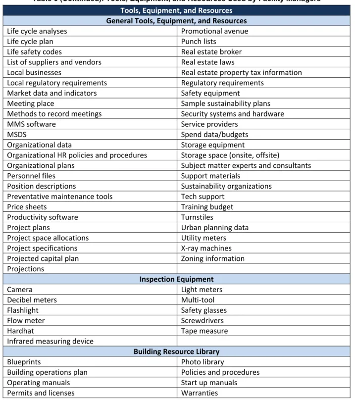Table 6 (Continued): Tools, Equipment, and Resources Used by Facility Managers  Tools, Equipment, and Resources 
