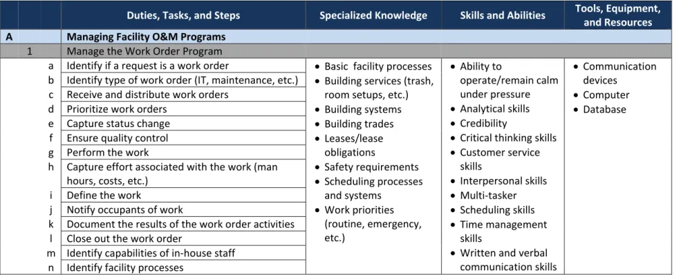 Table 7: DACUM Chart for Facility Managers 