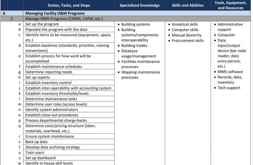 Table 7 (Continued): DACUM Chart for Facility Managers 