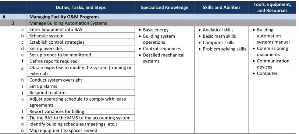 Table 7 (Continued): DACUM Chart for Facility Managers 