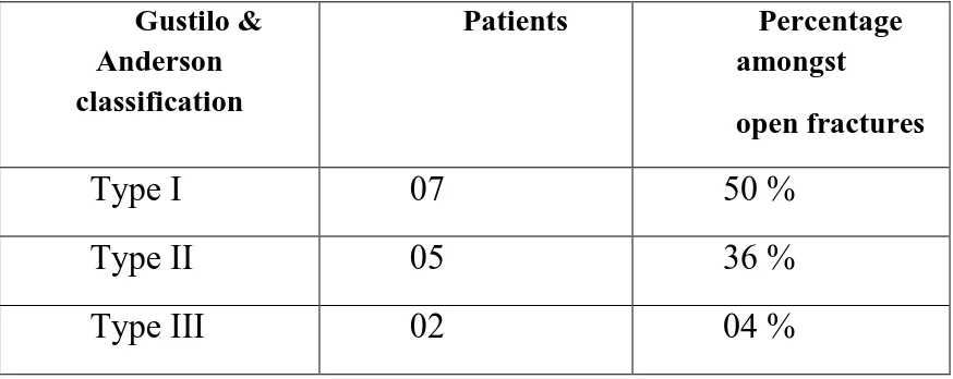 Table 5 Classification of open fractures 