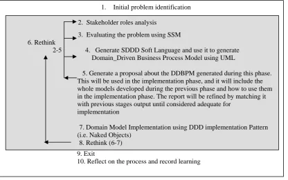 Fig. 1 A Systemic Soft Domain-Driven Design (SSDDDF)  
