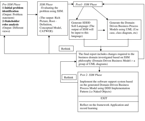 Fig. 2 The conceptualization of SSDDDF      