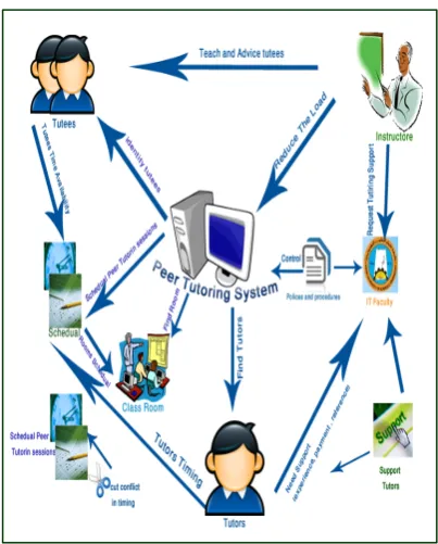 Fig. 4  Peer-Tutoring System Rich Picture 