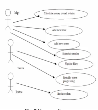 Fig. 5 CPTM of Peer-tutoring System 