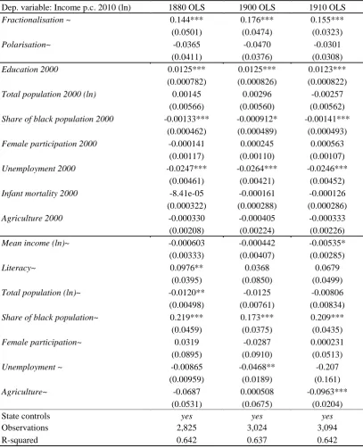 TABLE 5-2 THE LONG-TERM IMPACT OF DIVERSITY, OLS 1880, 1900, AND 1910 