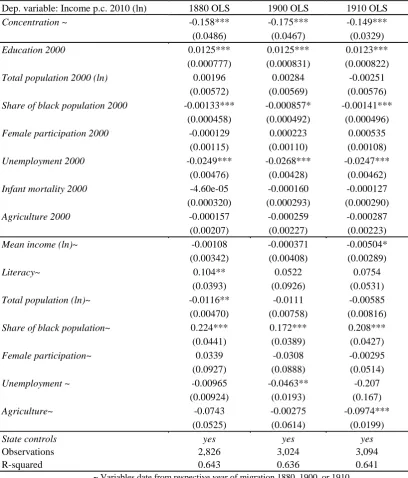TABLE 5-3 THE LONG-TERM IMPACT OF CONCENTRATION, OLS 1880, 1900, 1910 