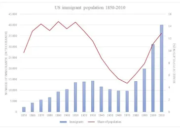 FIGURE 4-1 US MIGRANT POPULATION (ABSOLUTE AND SHARE OF TOTAL POPULATION), 1850-2010 