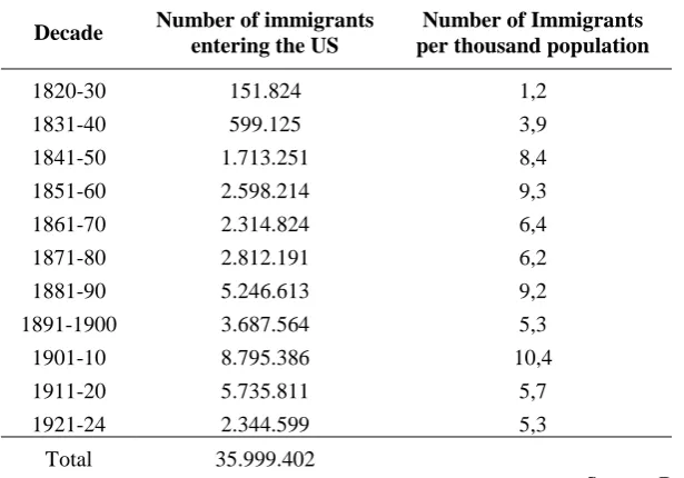 TABLE 4-1 MIGRATION TO THE US, 1820-1924 