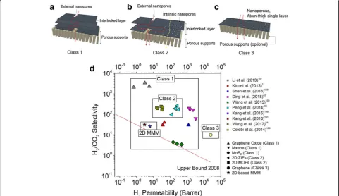 Fig. 1 Three classes of 2D-enabled membranes:Class 3 [interlocked 2D nanosheets that have intrinsic microporosity