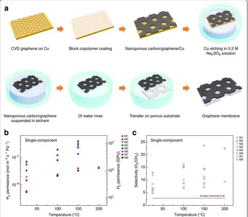 Fig. 5 a Fabrication process of large-area graphene membrane through the nanoporous carbon film-assisted transfer method