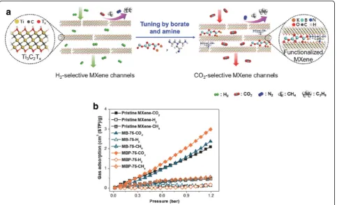 Fig. 6 Single-gas permeability of various gases with different kineticdiameters across the 2-μm-thick MXene membrane at 25 °C and 1bar
