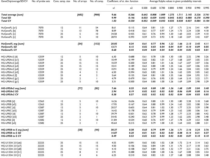 Table 4: Summary of values of the coefficients of standard deviation function and Kα coefficients