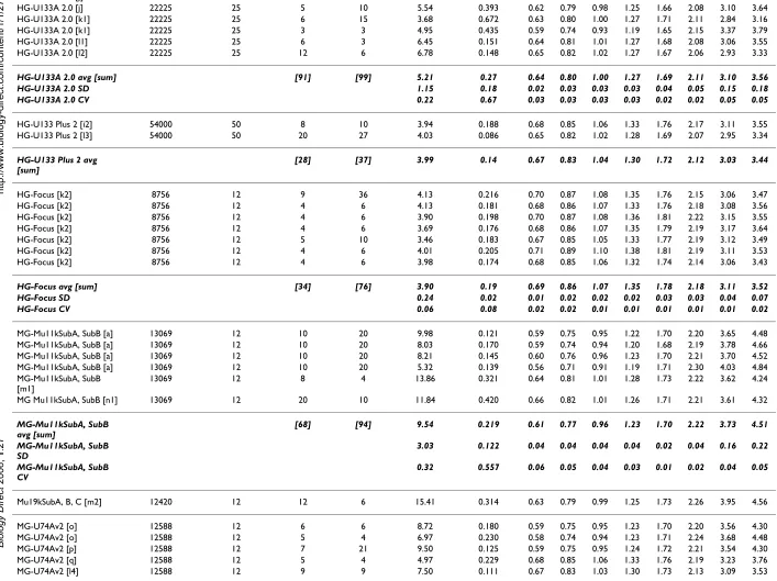 Table 4: Summary of values of the coefficients of standard deviation function and Kα coefficients (Continued)