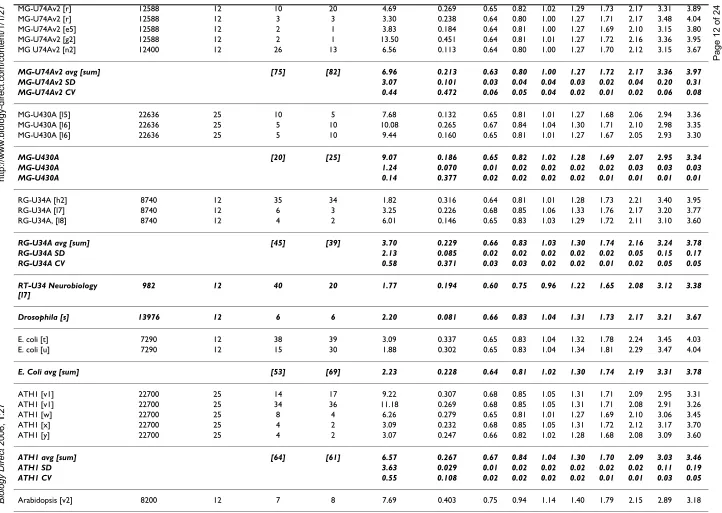 Table 4: Summary of values of the coefficients of standard deviation function and Kα coefficients (Continued)