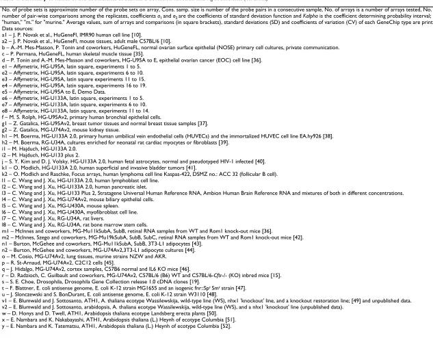 Table 4: Summary of values of the coefficients of standard deviation function and Kα coefficients (Continued)
