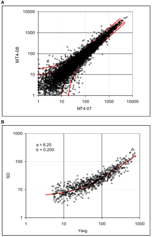 Figure 5Standard deviation of the Focus arrays, arrays 01 to 09vidual probe sets are Standard deviation of the Focus arrays, arrays 01 to 09