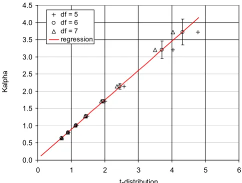 Figure 7Comparison of the Kα distribution and inverse t-distributionComparison of the Kα distribution and inverse t-dis-tribution