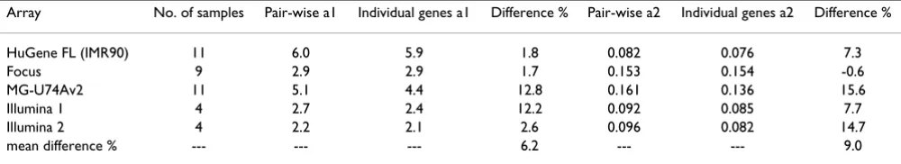 Table 3: Comparison of the coefficients of standard deviation function derived from the consecutive sampling and individual probe sets