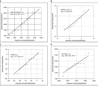 Figure 1Comparison of the observed frequency distribution to the inverse normal cumulative distributionminimum), average D in the range is 0.183, sample D is 0.182; the rang is 0.181, sample D is 0.182; Inserts provide the Affymetrix probe set identificati
