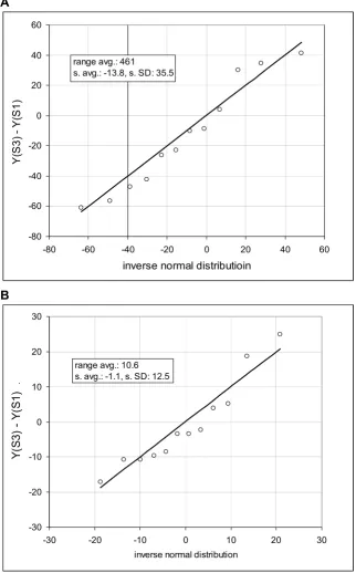 Figure 3Comparison of the observed frequency distribution of consecutive samples to the inverse normal cumulative distributionComparison of the observed frequency distribution of consecutive samples to the inverse normal cumulative distribution