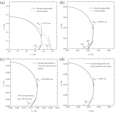 Fig. 4Eﬀect of maximum radius of the liquid gold drop on aluminasubstrates on contact angle at 1360 � 1373 K.
