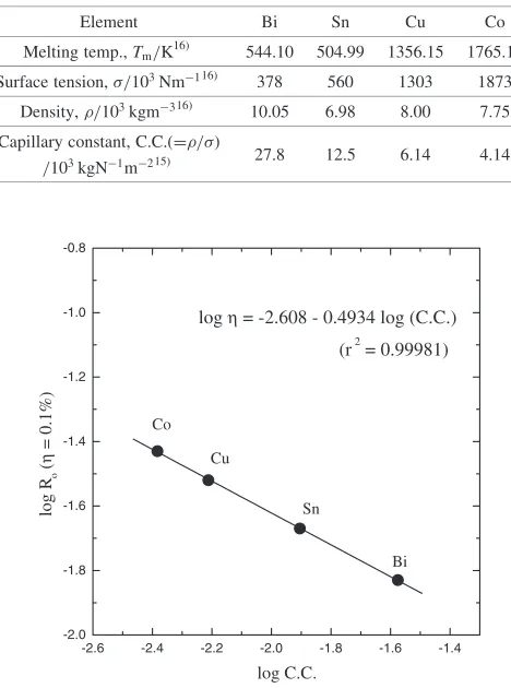 Fig. 5Relationship between the shape parameter of the liquid metal dropand the radius at the apex.