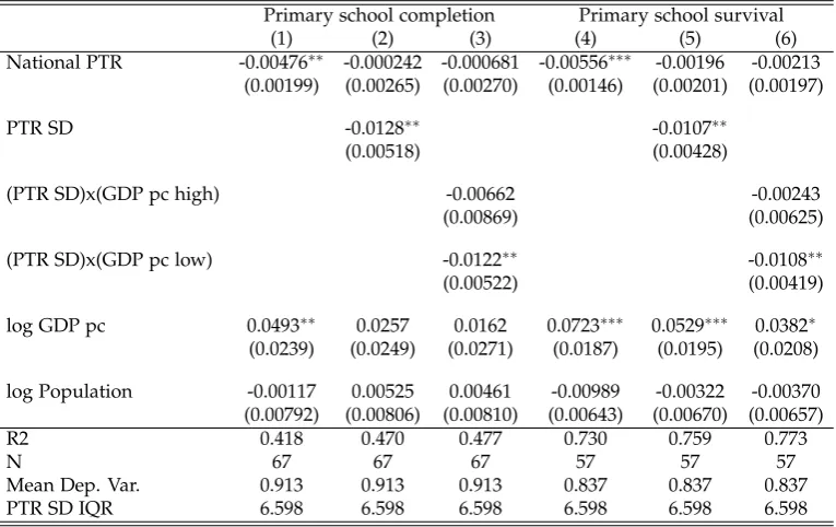 Table 3.2: PTR variation and primary schooling outcomes across countries