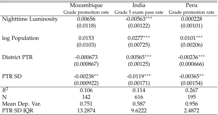 Table 3.3: PTR variation and public primary schooling outcomes acrossdistricts