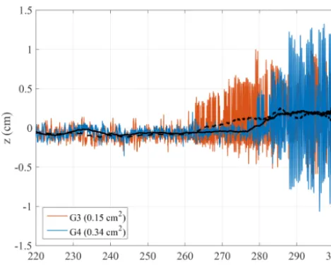 Figure 8. Sea surface elevation at probes G3 (X = 15.5 m) and G4(X = 20.5 m) for an initially slick-covered surface without oil in-stillation (experiment W06-O-NI)