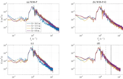 Figure 13. Spatial evolution of the water surface elevation varianceσ 2 of coexisting wind (WW) and paddle (PW) waves in clean wa-ter (W08-P) and with oil slick (W08-P-O)
