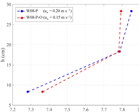 Figure 14. Vertical proﬁle of the wind velocity componentsured over the water surface at a fetchwind- and paddle-generated waves in clean-water condition (blue)and for oil-covered surface (red)