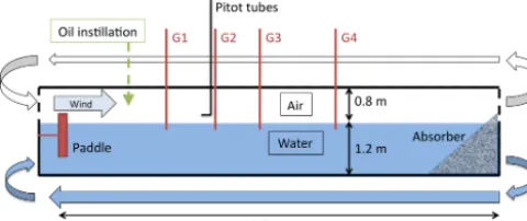 Figure 1. Schematic longitudinal diagram of the wave ﬂume ar-rangement at the First Institute of Oceanography ﬂume (Qingdao,P