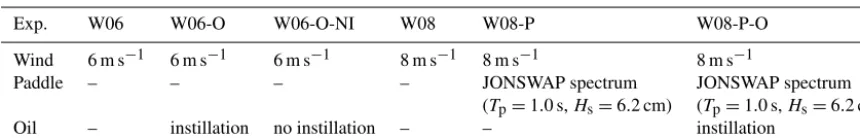 Table 1. List of experiments performed in the wind- and paddle-wave tank, using clean water (ordinary tap water) and after instilling ﬁsh oil.The wind speed is the reference value Ur imposed at the blower