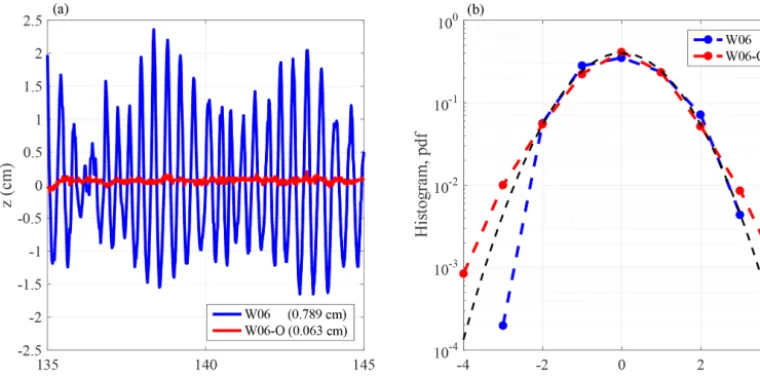 Figure 4. Sea surface elevation for clean (blue) and slick-covered (red) surface. (a) Excerpt of the single-point record z(t) at X = 20.5 m(probe G4) for the two conditions with clean water (experiment W06) and after the oil instillation (W06-O)