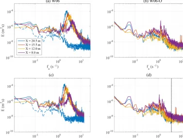 Figure 5. Wave energy spectrablue line in panels(a, c) E(fa) and E(fi) of the water surface elevation z(t) at different fetches
