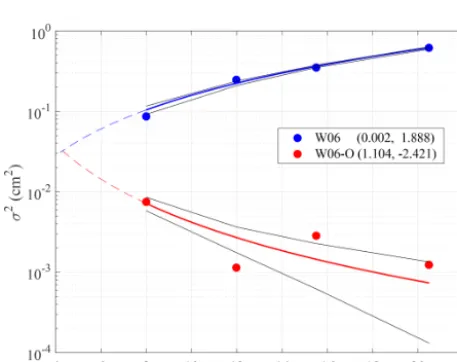 Figure 6. Damping of the wave energy for oil-covered water sur-line shows the levelbetween the variance density spectrum of the water surface eleva-tion with oil slick (face