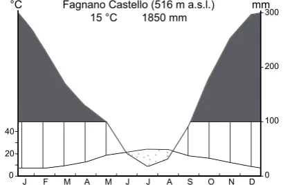 Fig. 3. Ombrothermic diagram of the meteorological station of Fag-nano Castello, about 3 km away from Lago Trifoglietti
