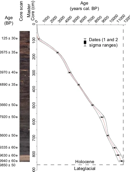 Fig. 5. Lithology and age-depth model of mastercore based on ra-diocarbon calibrated ages (AMS, see Table 1).