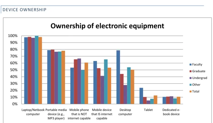 Figure 6 Please indicate the electronic equipment you currently own. (Select all that apply)