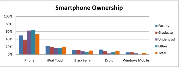Figure 7 Which of the following mobile devices with internet do you currently own or use frequently? (Select all that apply)