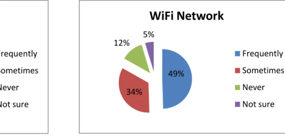 Figure 8 When you use the internet on your mobile device,  which type of network do you use? *Out of survey respondents  who have mobile devices with data plans