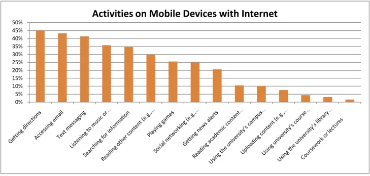 Figure 10 Which devices do you use regularly to engage in the following online activities?  (Select all that apply.) N = 251, 257, 244, 246, 251,  255, 235, 248, 237, 256, 248, 237, 249, 250, 246 0%5%10%15%20%25%30%35%40%45%