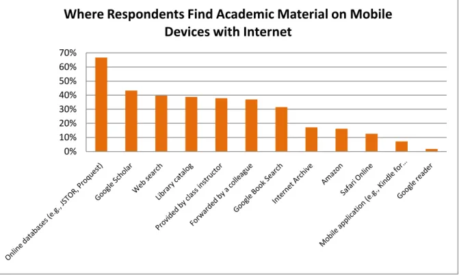 Figure 11 Where do you find academic content to read on your mobile device? (Select all that apply.) *Out of survey respondents who read  academic material on mobile devices with internet