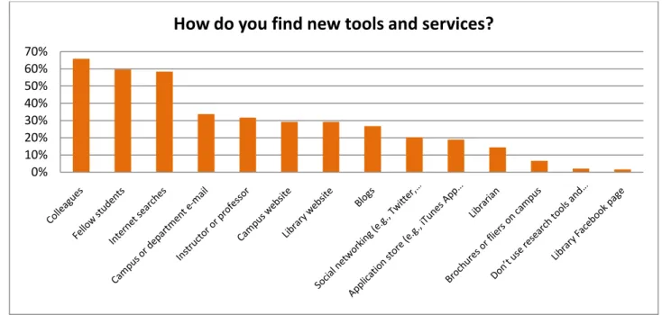 Figure 14 How do you find out about new tools or services that help you in your academic work or research (e.g