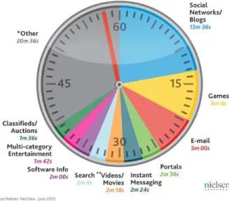 Figure 3 Mobile internet time from the Nielsen Group, August 2,  2010. Source: Nielsen Wire, 2010c 