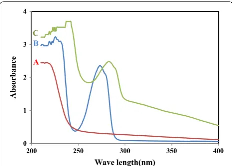 Fig. 5 UV–Vis absorption spectra: (A) 1.0 × 10−3 M  Fe3+, (B) 1.0 × 10−3M b‑18C6 and (C) mixture of ionophore and cation